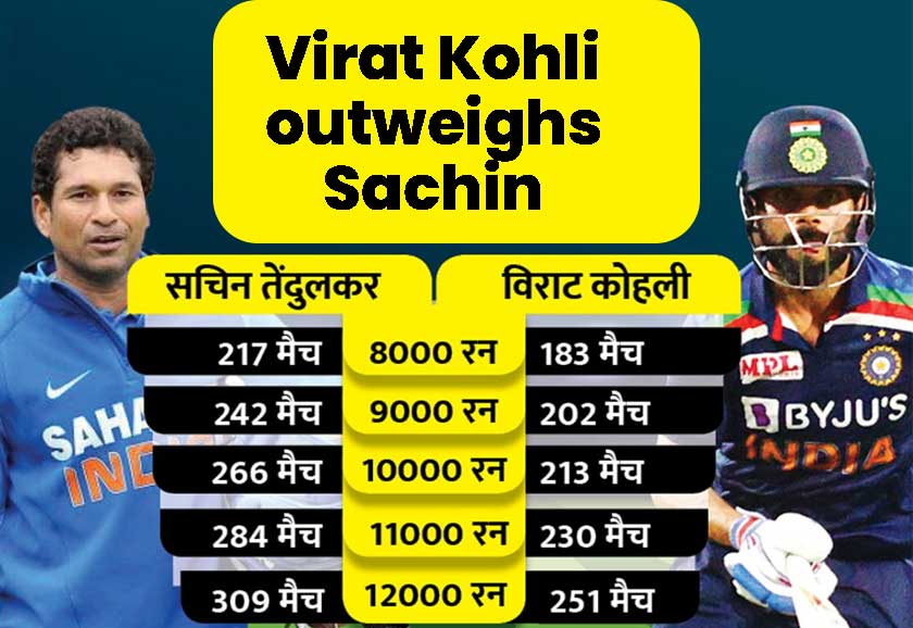 Virat Kohli broke Sachin Tendulkar's record